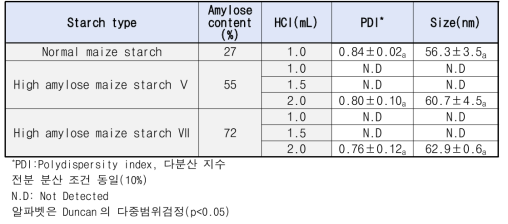 SNP 제조 중 전분 아밀로스 함량에 따른 SNP의 다분산 지수, 입자 크기