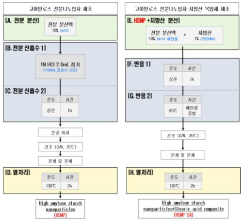 고아밀로스 전분나노입자(HSNP;High amylose starch nanoparticles) 및 고아밀로스 전분 나노입자-지방산 복합체 제조 공정