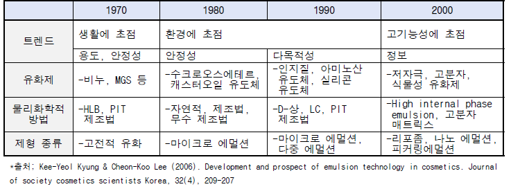 시대별 유화 기술 현황