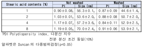 SNP 제조 중 전분 아밀로스 함량에 따른 SNP의 다분산 지수, 입자 크기