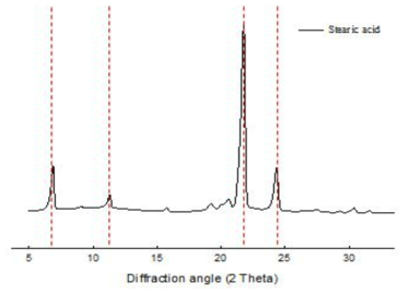 스테아르산 x-선 회절 패턴