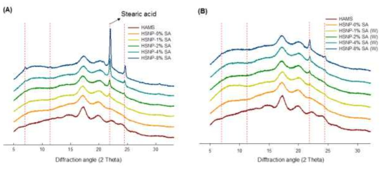 고아밀로스 전분나노입자 – 지방산 함량별 복합체의 SNP의 X-선 회절 패턴 (A): 워싱하지 않은 복합체 (B): 워싱 진행한 복합체