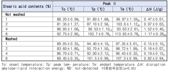 고아밀로스 전분나노입자 – 지방산 함량별 복합체의 DSC peak Ⅱ