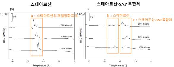 냉각 공정에서의 에탄올 농도에 따른 스테아르산(A)과 스테아르산-SNP 복합체(B)의 DSC 특성