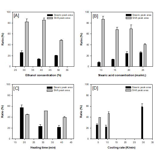 에탄올 농도(A), 스테아르산 농도(B), 가열 시간(C), 냉각 속도(D)에 따른 스테 아르산과 SNP-스테아르산 복합체의 엔탈피 비율