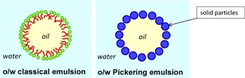 피커링에멀션 안정화 기작 Chevalier, Y., & Bolzinger, M.-A. (2013). Emulsions stabilized with solid nanoparticles: Pickering emulsions. Colloids and Surfaces A: Physicochemical and Engineering Aspects, 439, 23-34