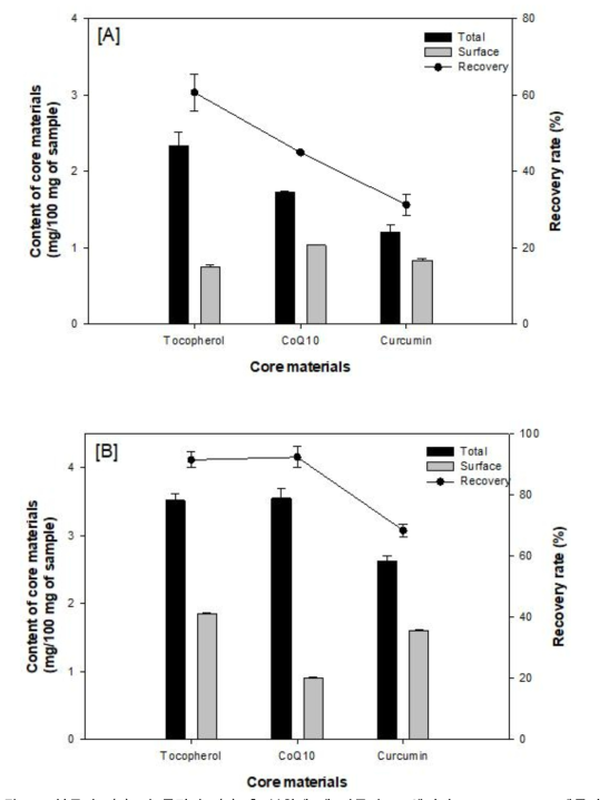 분무건조(A) 및 동결건조(B) 후 복합체 내 커큐민, 코엔자임 Q10, D-δ-토코페롤의 총 및 표면 함량