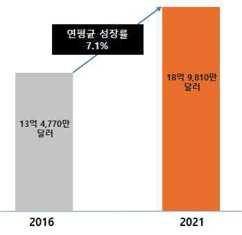 국내 계면활성제 시장 규모 및 전망 Marketstandmarkets, Surfactants Market, 2016