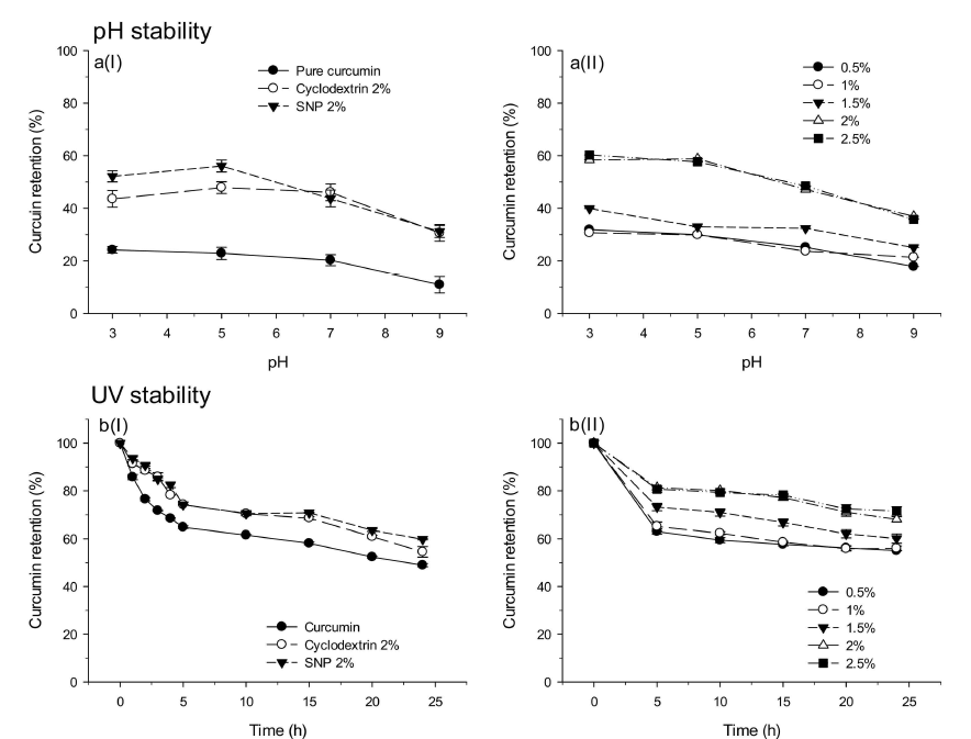 a) 다른 pH 조건 (3, 5, 7 및 9) 및 (b)UV 조사를받을 때 M.SNP, SMP 및 사이클로 덱스트린에 캡슐화 샘플의 커큐민의 안정성