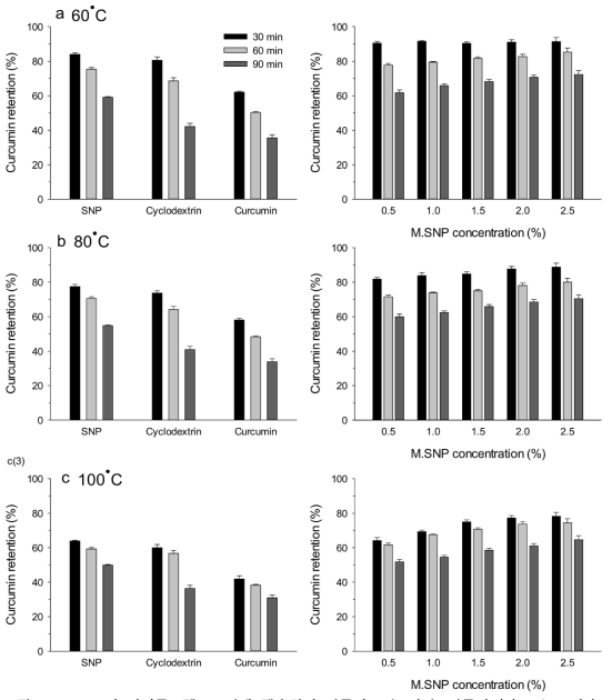 SMP 및 사이클로덱스트린에 캡슐화된 커큐민 또는 순수 커큐민 (a) 60°C, (b) 80°C 및 (c) 100°C에서 30, 60 및 90 분 동안 서로 다른 열처리를 받을 때 M.SNP에서 캡슐화된 커큐민의 안정성