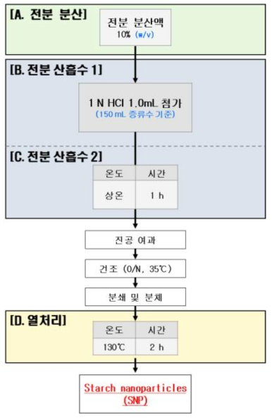 전분나노입자(SNP;Starch nanoparticles) 제조 공정