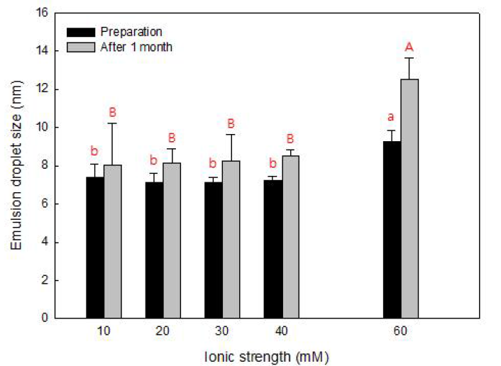 이온강도에 따른 안정화된 피커링 에멀션의 액적 크기