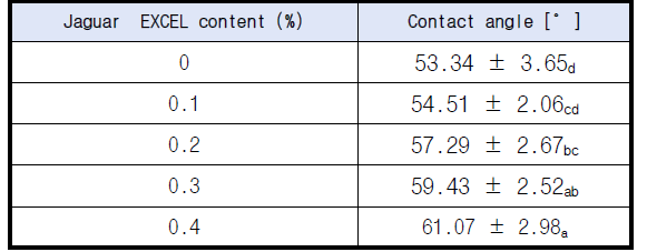 Jaguar EXCEL 첨가량에 따른 SNP+JaguarEXCEL 복합체의 접촉각