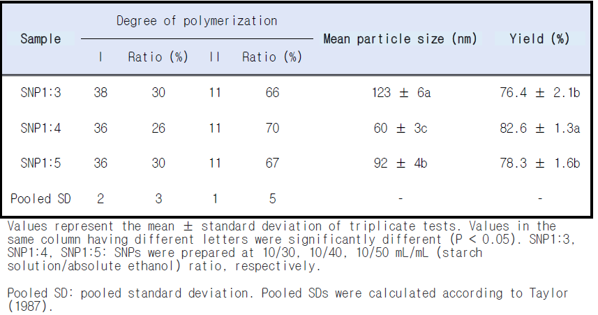 Degree of polymerization distributions, mean particle size obtained from DLS and yield of starch nanoparticles (SNPs)