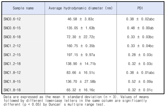 The average hydrodynamic diameter and polydispersion index (PDI) of SNCs prepared with different oxalic acid amounts and dry-heating times