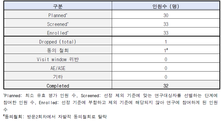 시험에 참여한 연구대상자 수