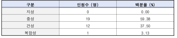 시험에 참여한 연구대상자 피부타입