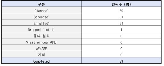 시험에 참여한 연구대상자 수