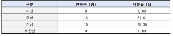 시험에 참여한 연구대상자 피부타입