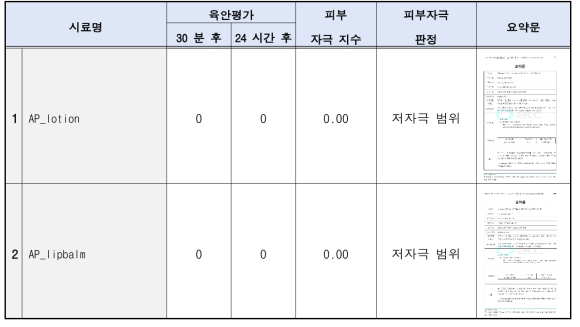 1.0 SNP와 1.0 SNP Ⓝ의 피부 자극 판정 결과 및 요약문