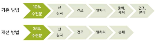 나노입자 제조 기존 방법(위)과 개선된 방법(아래)