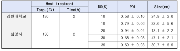 제1,2세부기관에서 동일 조건으로 제조한 SNP의 DS, PDI, size