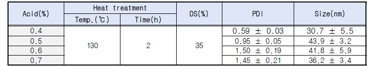 산 첨가량을 달리하여 제조한 SNP의 DS, PDI, size