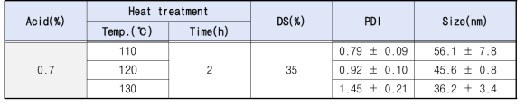 열처리 온도를 달리하여 제조한 SNP의 DS, PDI, size