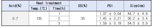 열처리 시간을 달리하여 SNP를 제조했을 때 DS, PDI, size