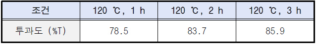 열처리 시간에 따른 투과도 비교