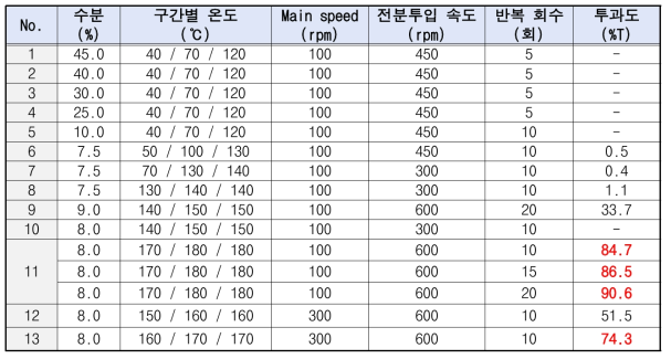 제조 조건에 따른 투과도 비교