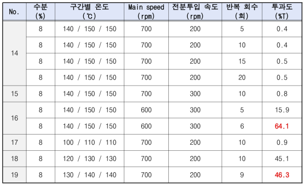 제조 조건에 따른 투과도 결과