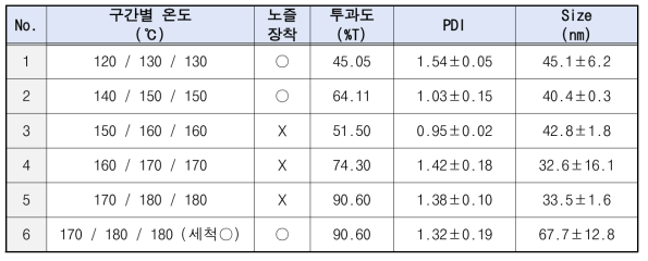 노즐 장착에 따른 제조 결과