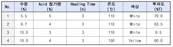 수분함량 및 산첨가량에 따른 물성 분석 결과