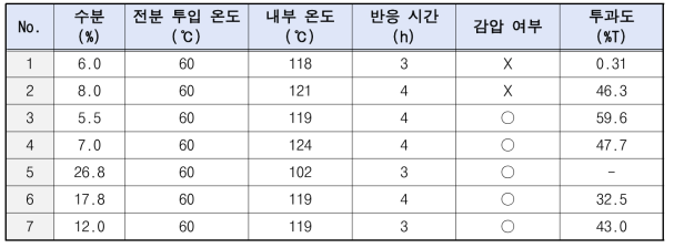 건식반응기 조건에 따른 물성 결과