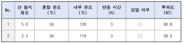 산침지 조건 변경에 따른 투과도 결과