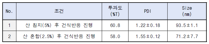 산침지 조건 변경에 따른 입자 크기 결과