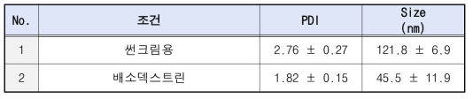 임가공처 제품 입자 크기 결과
