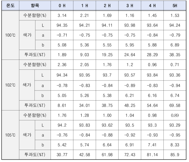 시제품 재현성 분석 결과