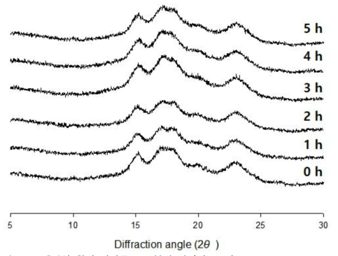 재현성 확인 시제품 XRD 분석 결과 (102℃)