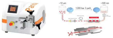 고압 호모믹서 및 나노 에멀션 제조 원리