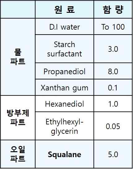 전분 나노 입자를 이용한 에멀션 골격 처방