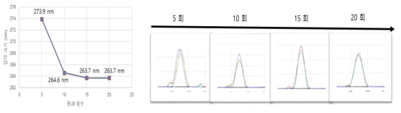 통과 횟수에 따른 나노 에멀션 크기 및 분포 변화