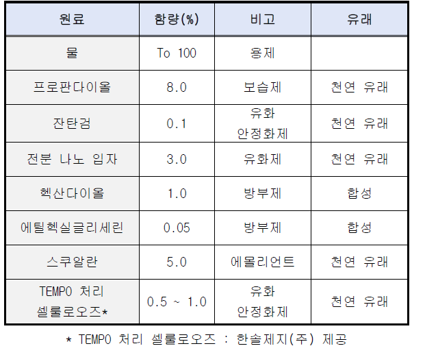 전분 나노 입자와 셀룰로오즈를 적용한 에멀션 골격 처방