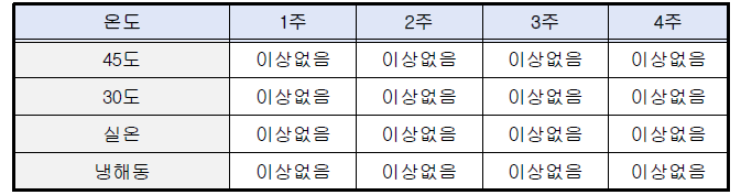 전분 나노 입자와 셀룰로오즈 적용 나노 에멀션의 안정도 결과