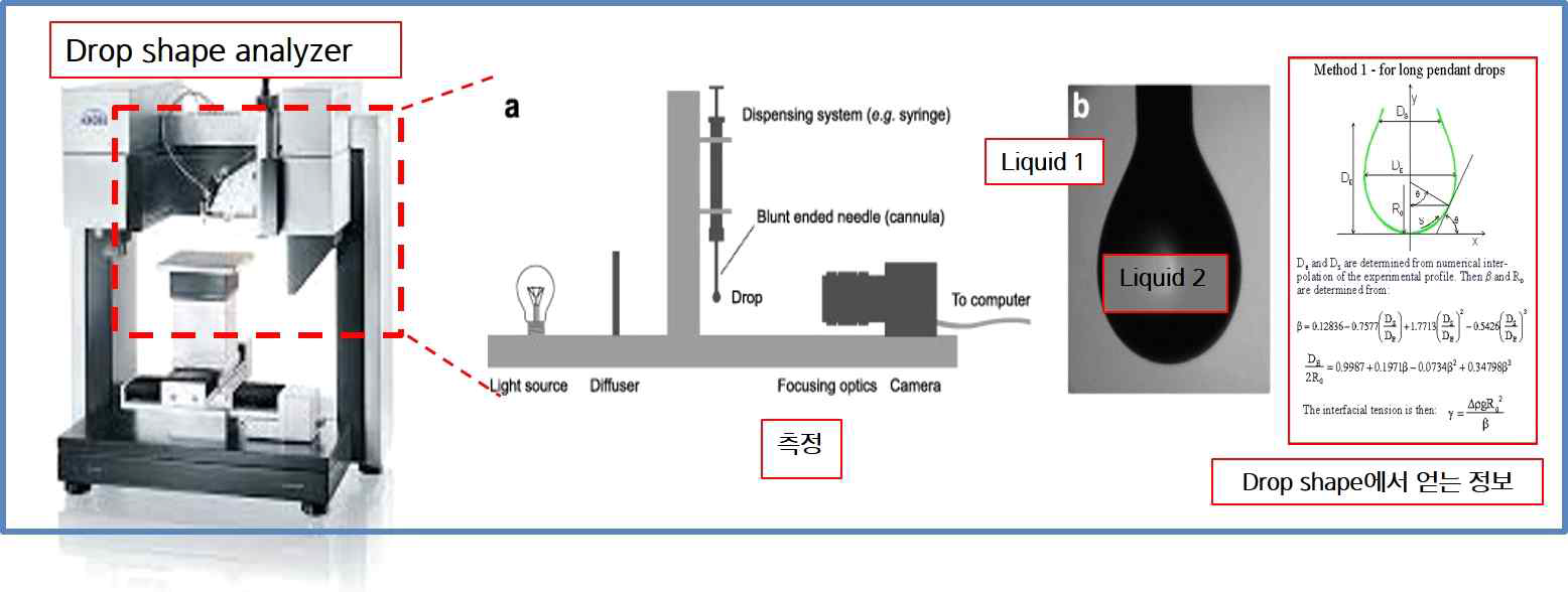 Drop Shape Analyzer 표면장력 측정 원리