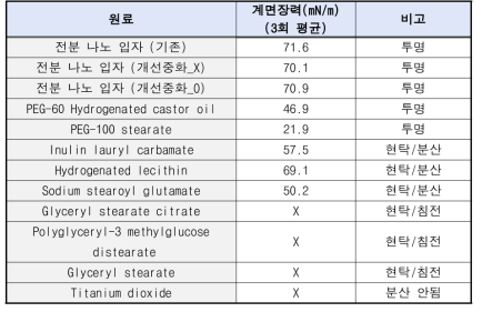 다양한 계면활성제의 Air-Water 표면장력 값(실온)