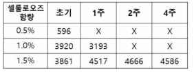 Duracle B를 이용한 에멀션의 안정도_30도 4주 경시 점도