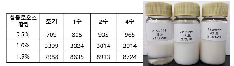 Valida S를 이용한 에멀션의 안정도_좌)30도 4주 경시 점도 vs 우) 45도 4주 안정도 샘플