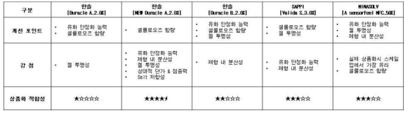 5종의 천연 셀룰로오즈의 에멀션 적용 결과 및 최종 상품화 적합성